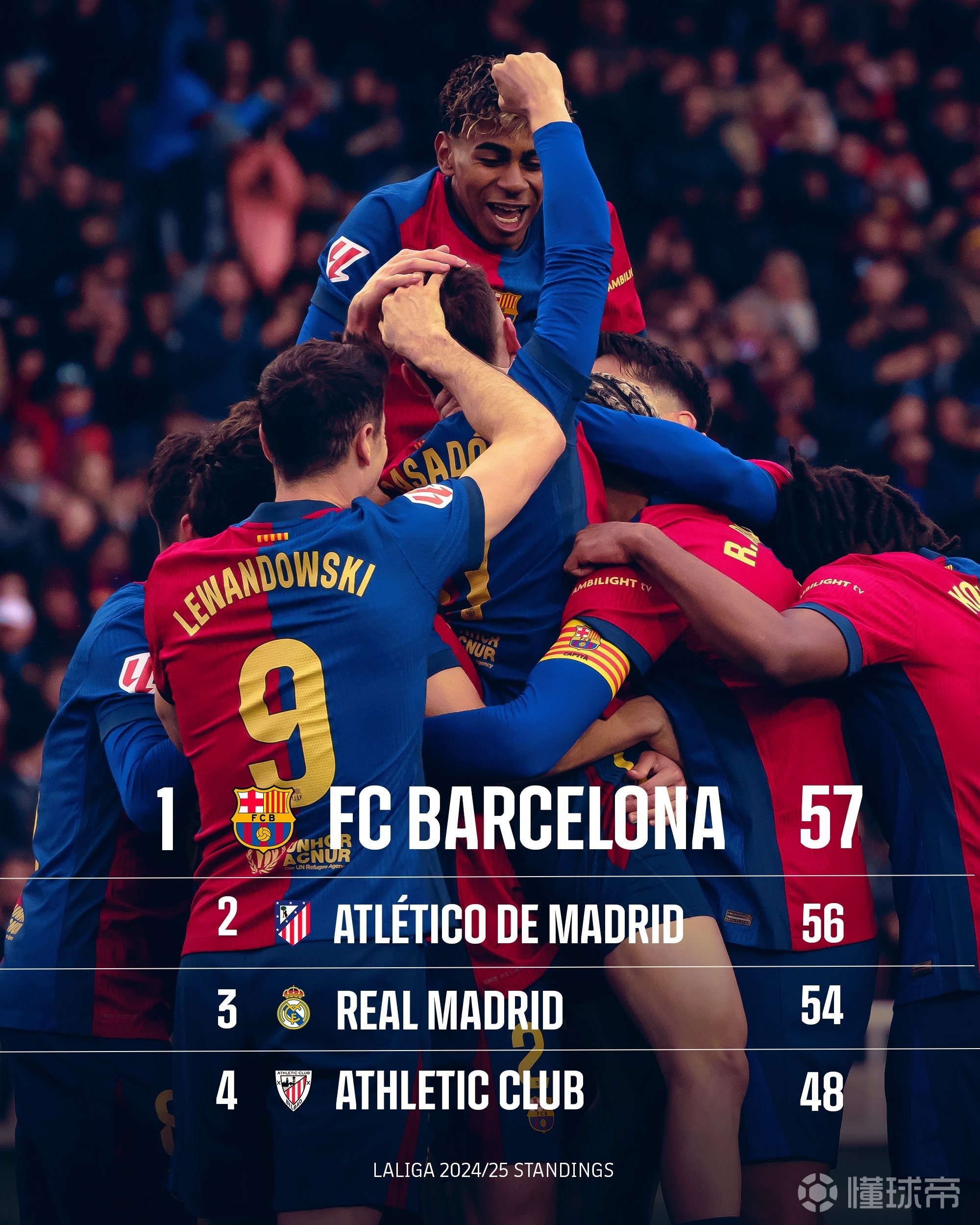 皇马连续胜出，西甲冠军争夺愈加激烈