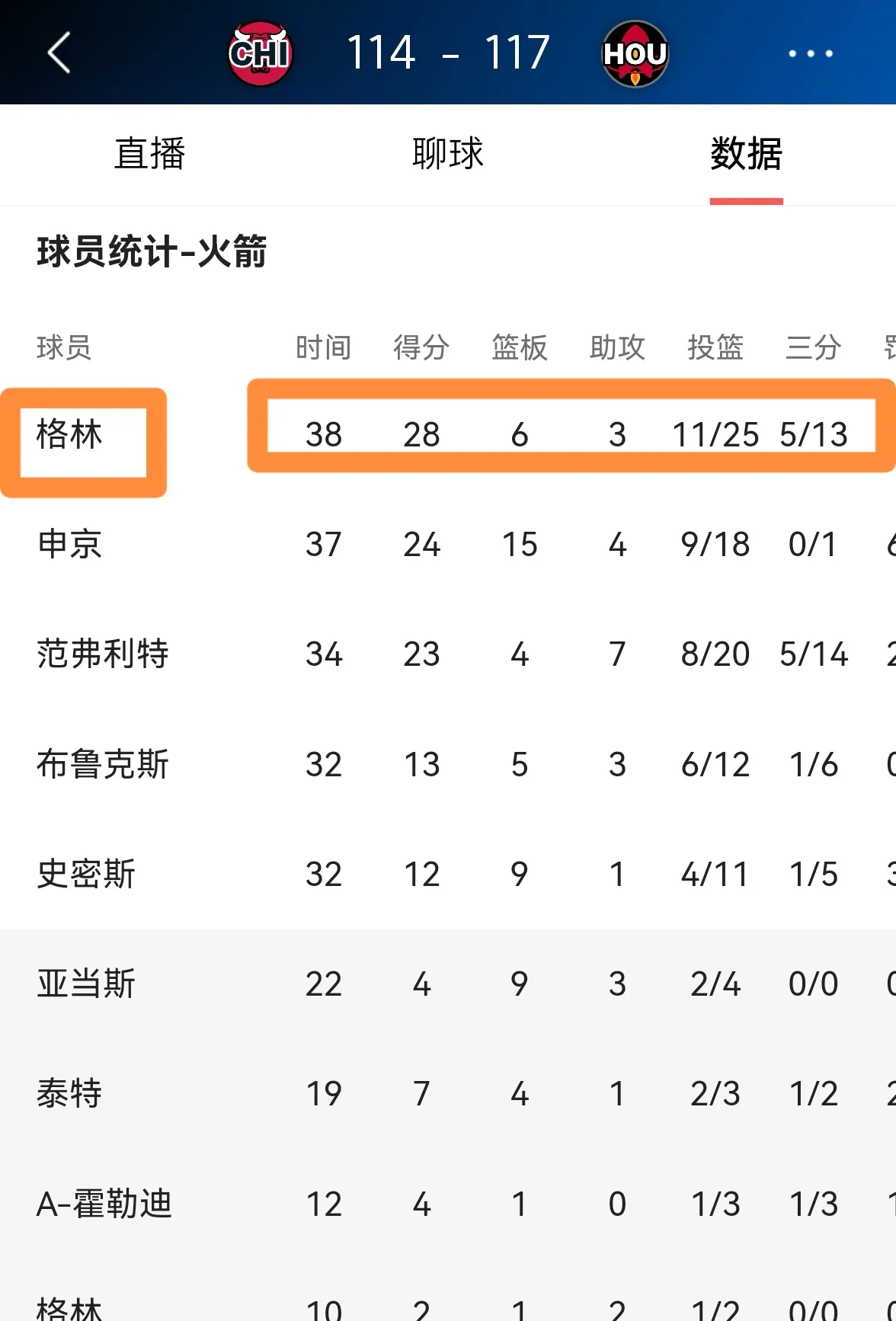 火箭主场大胜独行侠，豪取七连胜