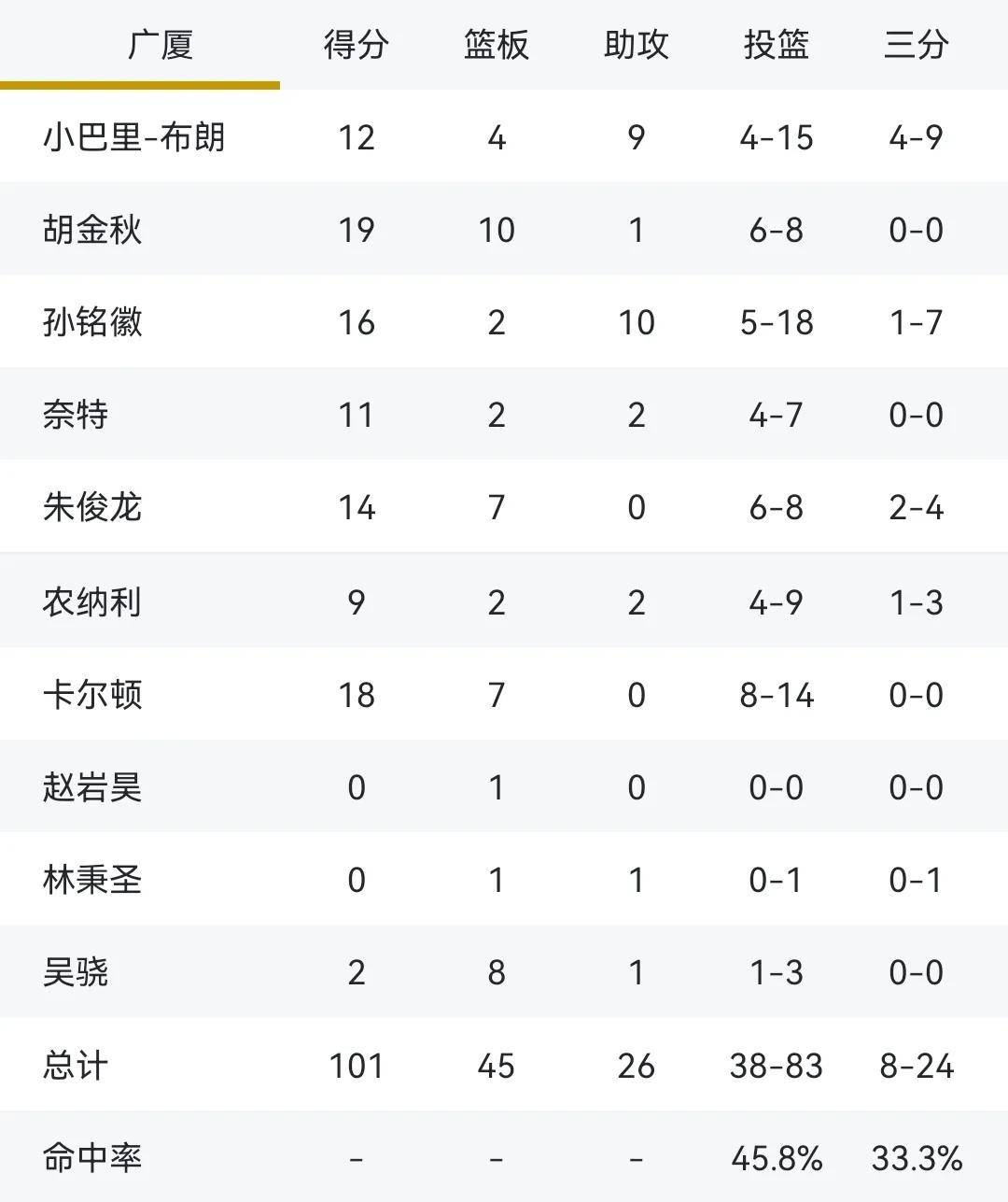 浙江广厦实力强劲，稳步前进